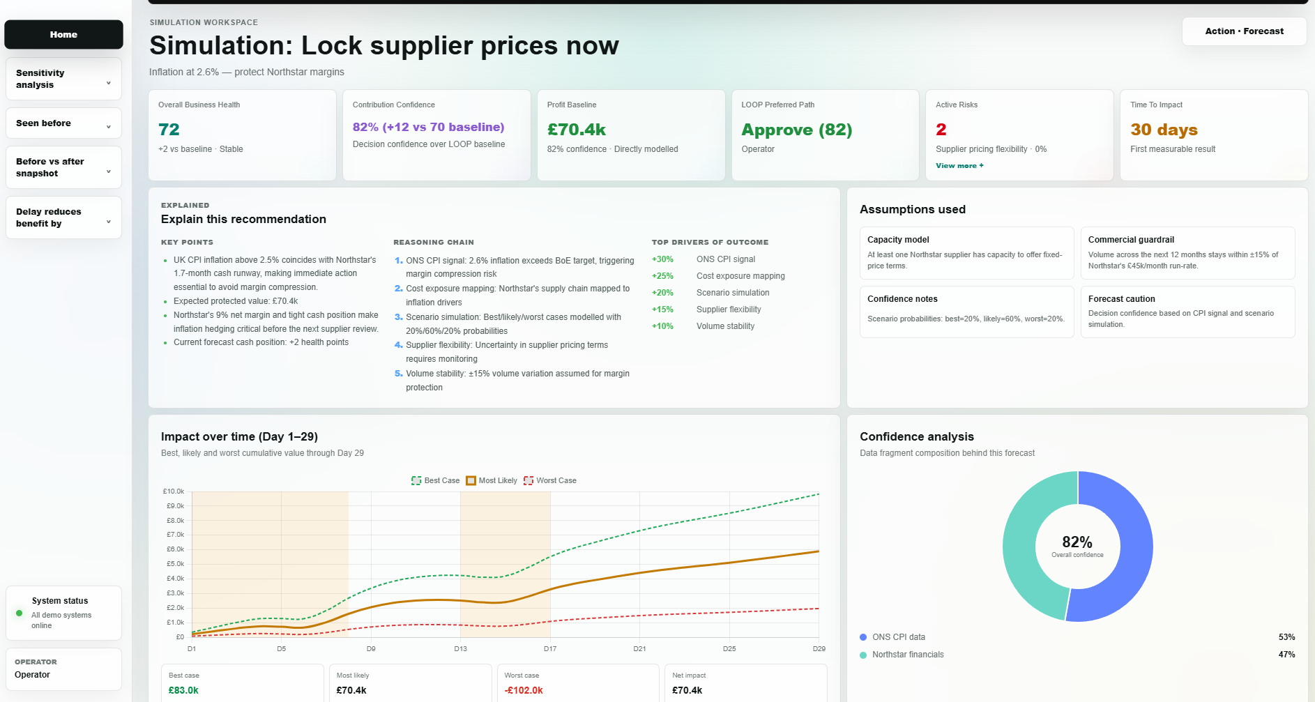 Loop simulation workspace showing forecast cards, assumptions and confidence analysis